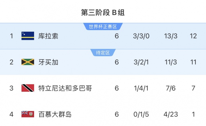 國足2比0勝世界杯參賽隊庫拉索 對手世預(yù)賽不敗晉級 國足2比0勝世界杯參賽隊庫拉索 對手世預(yù)賽不敗晉級