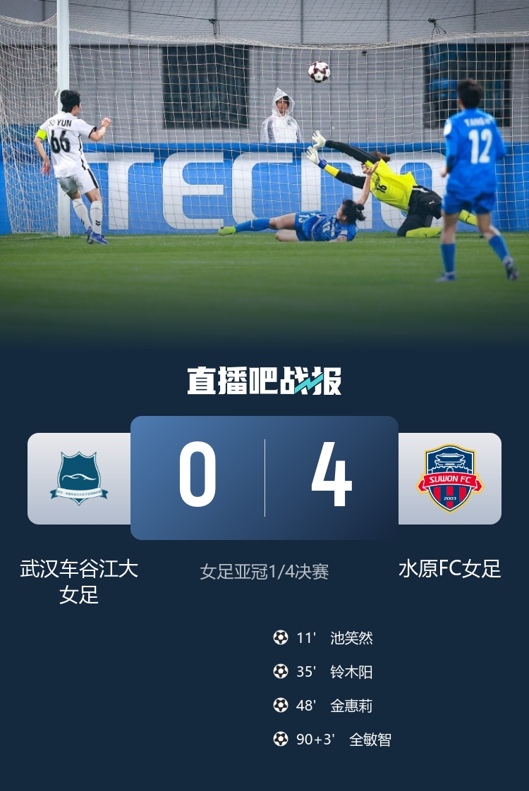 衛(wèi)冕冠軍武漢女足主場(chǎng)0-4潰敗水原FC 亞冠八強(qiáng)戰(zhàn)遭技術(shù)性擊倒