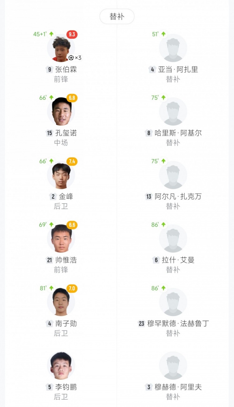 U16國足預(yù)選賽12球橫掃文萊 趙松源獨中六元張伯霖替補戴帽