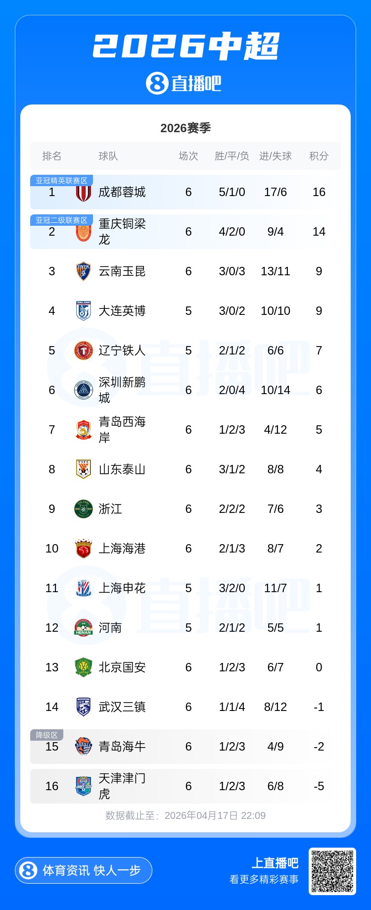 中超六輪三隊(duì)負(fù)分 津門虎首勝后仍陷-5分泥潭