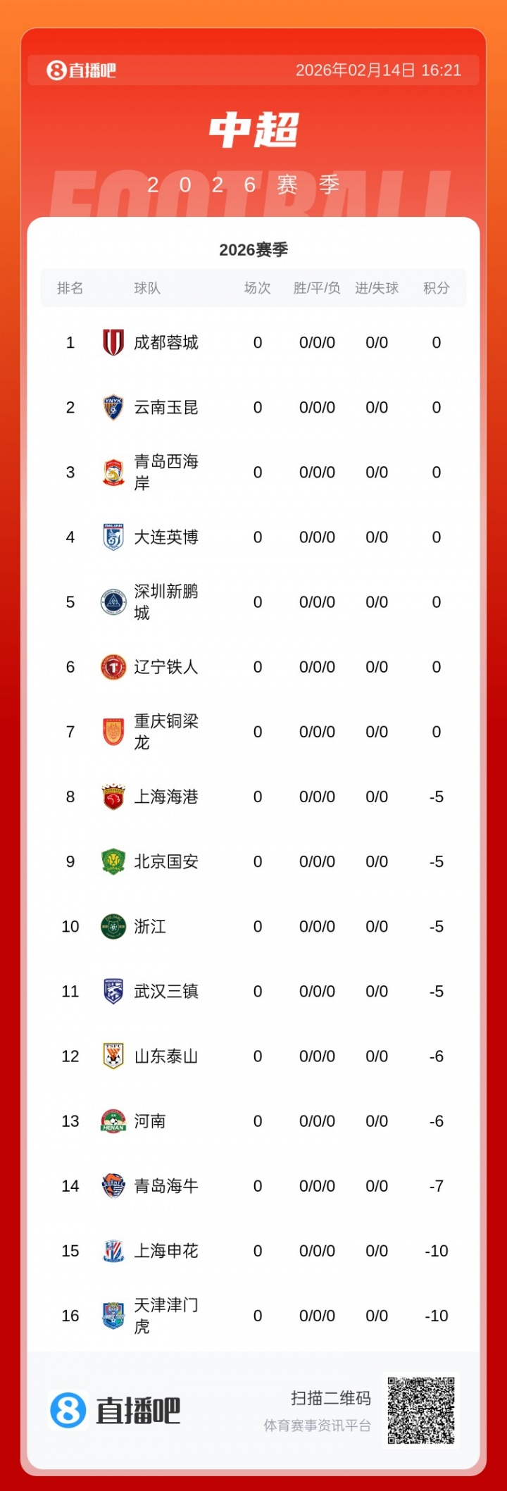 中超六輪三隊(duì)負(fù)分 津門虎首勝后仍陷-5分泥潭