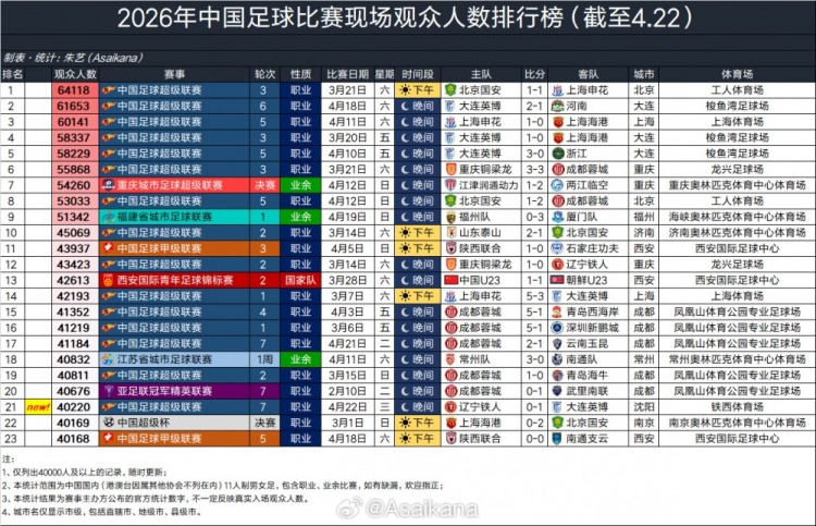 鐵西體育場(chǎng)首破四萬(wàn)大關(guān) 大連英博客勝遼寧鐵人