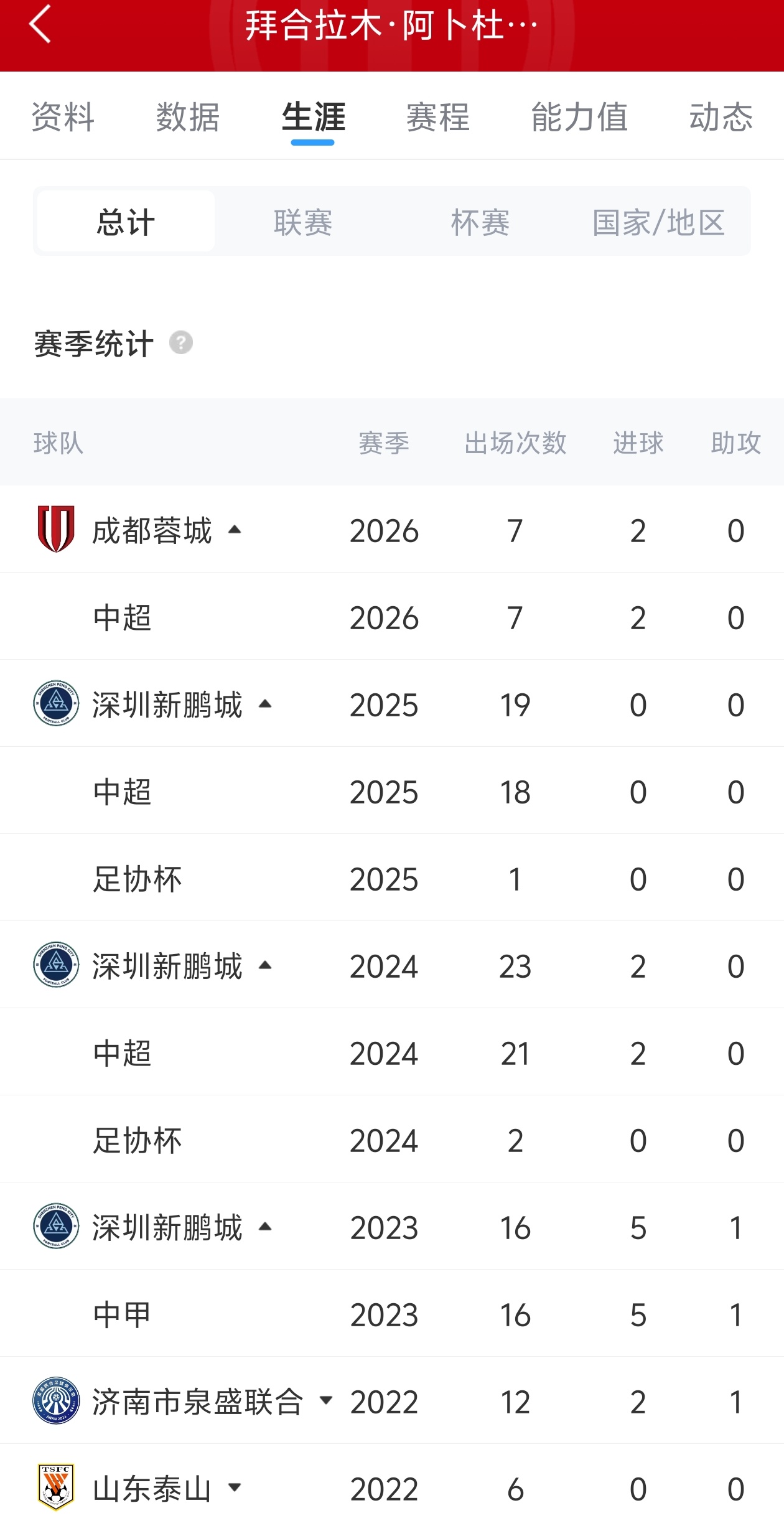 拜合拉木7場(chǎng)2球平個(gè)人紀(jì)錄，替補(bǔ)建功助蓉城4-0大勝
