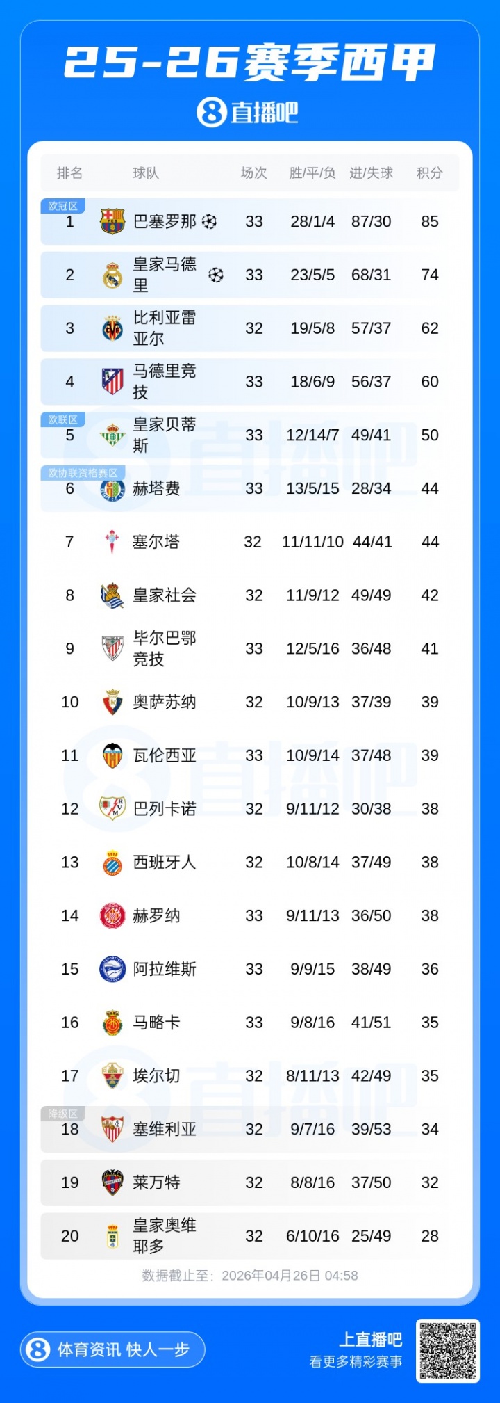爭冠血路：阿森納絕殺紐卡重回榜首，曼城連續(xù)四年進足總杯決賽