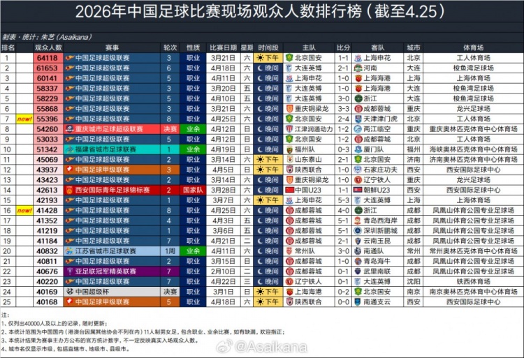 55396人觀戰(zhàn)京津德比 國(guó)安2-4負(fù)津門(mén)虎 觀眾數(shù)排2026賽季第7 55396人觀戰(zhàn)京津德比 國(guó)安2-4負(fù)津門(mén)虎 觀眾數(shù)排2026賽季第7