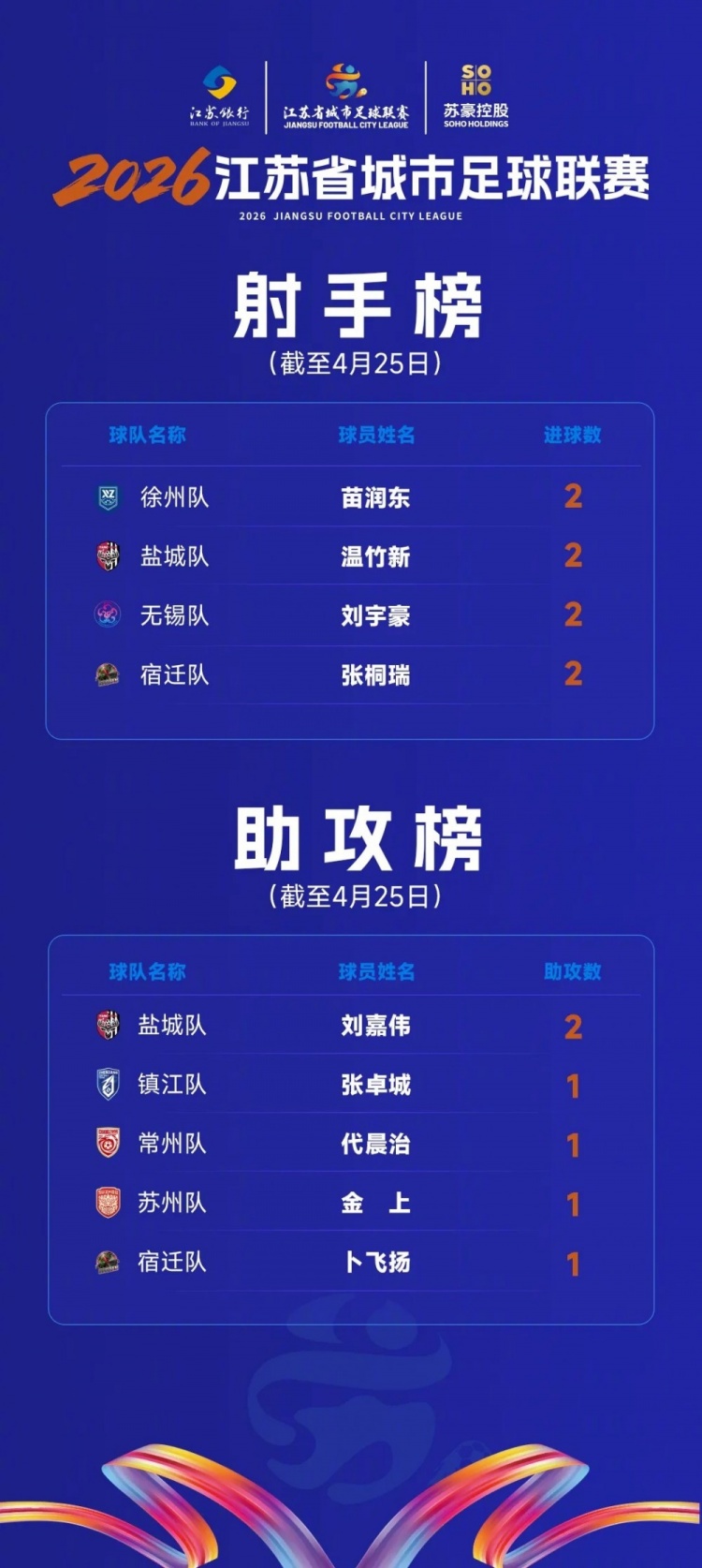 蘇超數(shù)據(jù)：苗潤東等4人2球登頂射手榜，劉嘉偉2助攻領跑