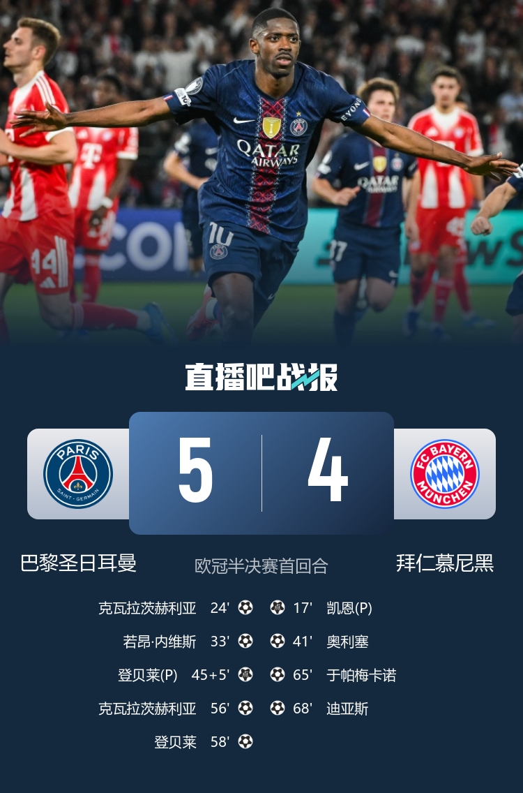 巴黎5-4拜仁：7球對攻，安聯次回合定生死
