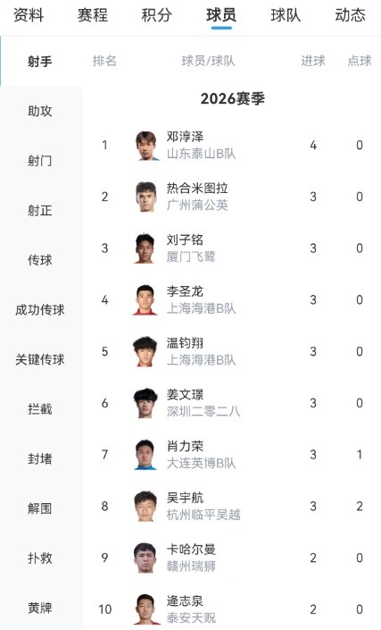 中乙五連勝！泰山B隊(duì)2-1逆轉(zhuǎn)賽更達(dá)，鄧淳澤4球領(lǐng)跑射手榜