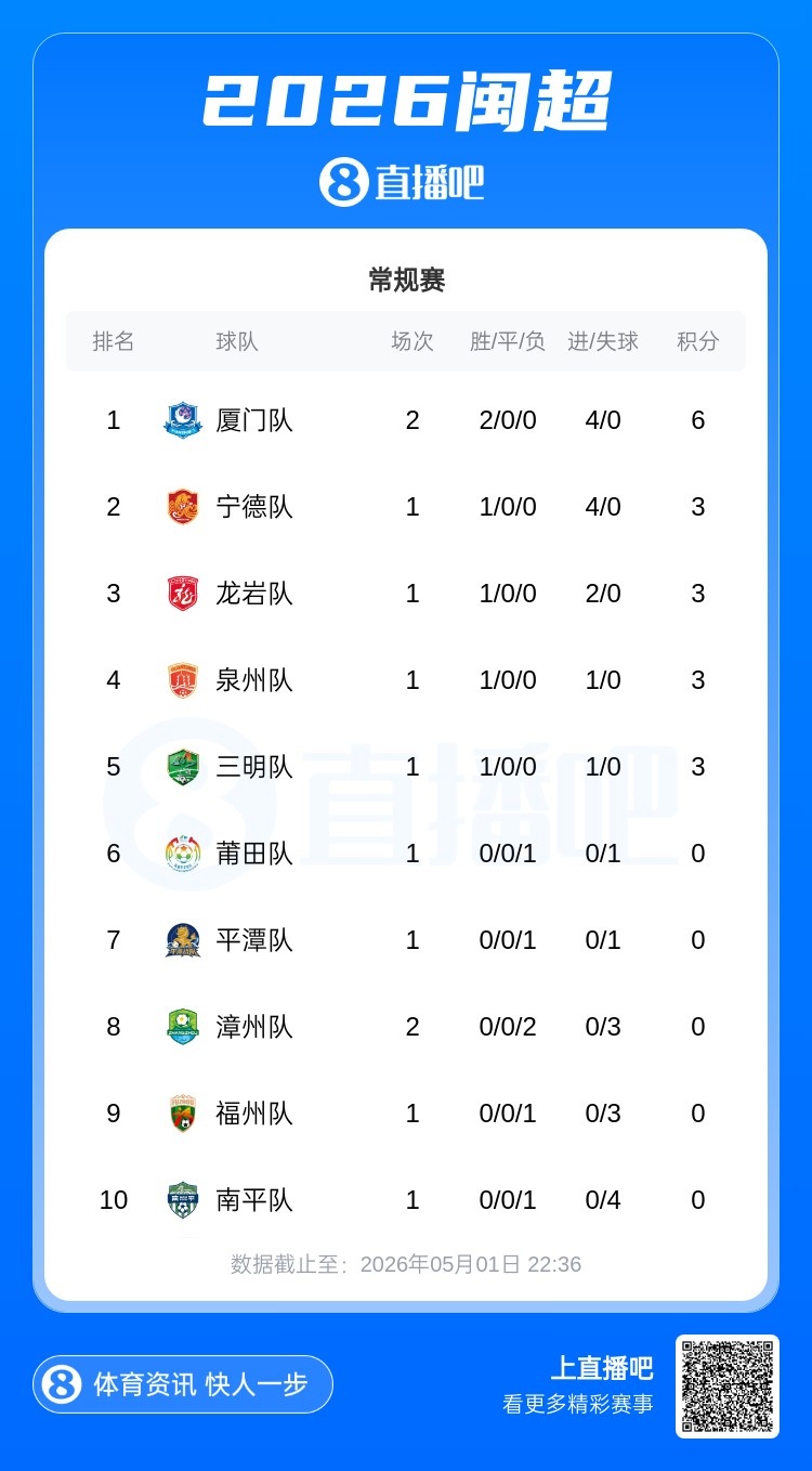 廈門主場(chǎng)1-0漳州，兩連勝6分領(lǐng)跑閩超