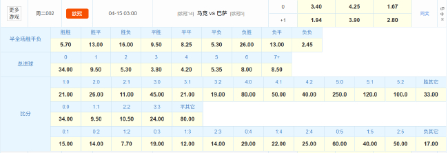 馬競歐冠主場20場不敗紀(jì)錄令巴薩逆轉(zhuǎn)僅存理論可能