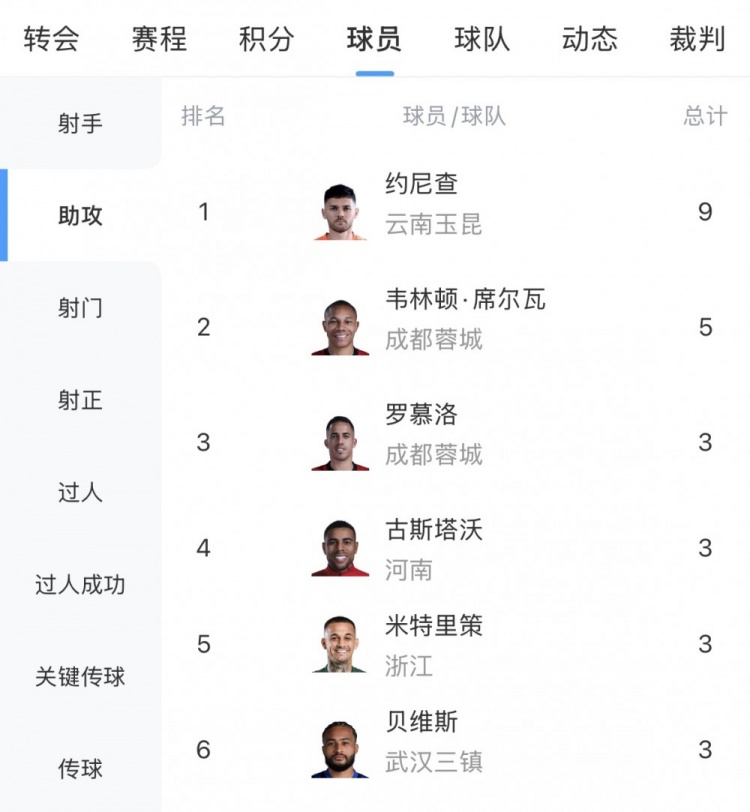 約尼查9助攻領跑中超助攻榜 韋林頓5次位居次席