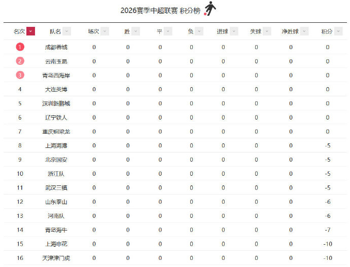 九隊(duì)負(fù)分開(kāi)局，中超變局之年啟幕