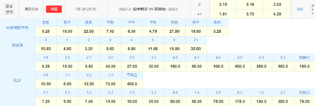 數(shù)據(jù)示好客戰(zhàn)苦主，阿森納能否破紐卡零封魔咒？