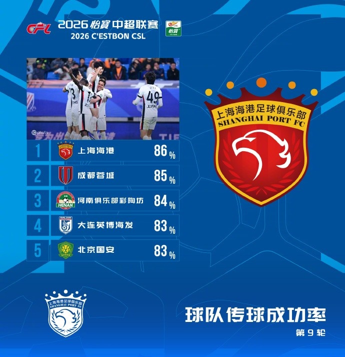 海港86%傳球成功率登頂中超第9輪，蓉城河南緊隨