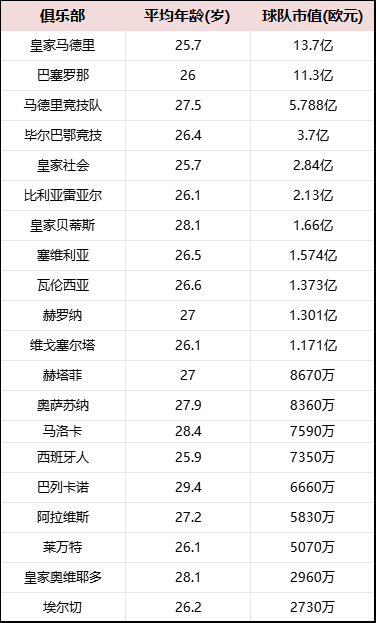 西甲身價(jià)榜：皇馬13.7億傲視全球 亞馬爾2億成足壇第一人