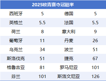 歐U21明晨揭幕：斯洛伐克主場(chǎng)迎戰(zhàn)西班牙，衛(wèi)冕冠軍英格蘭位列爭(zhēng)冠集團(tuán)
