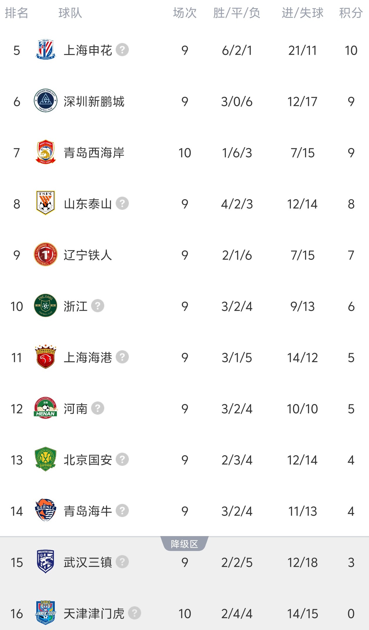 津門虎客平西海岸 開局負(fù)分九隊全部清零