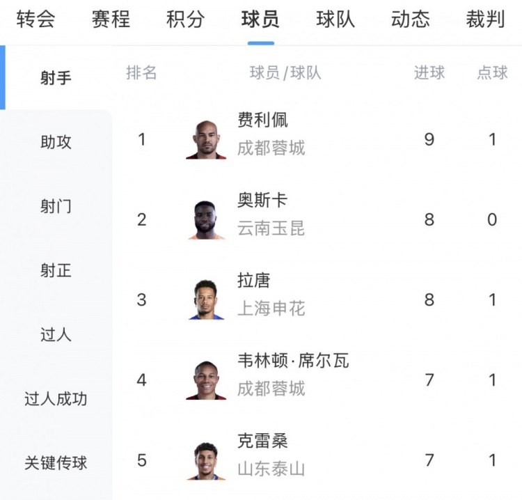 費利佩9球領跑中超射手榜，克雷桑戴帽殺入三甲