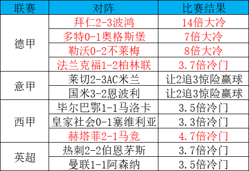 冷門風暴席卷歐洲：拜仁125周年遭逆轉，米蘭雙雄同演讓2追3