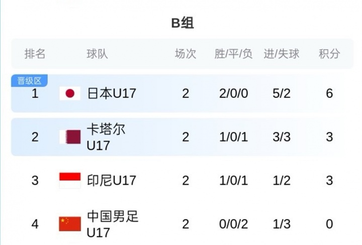 U17亞洲杯B組積分：國足0分墊底，末輪凈勝球定生死