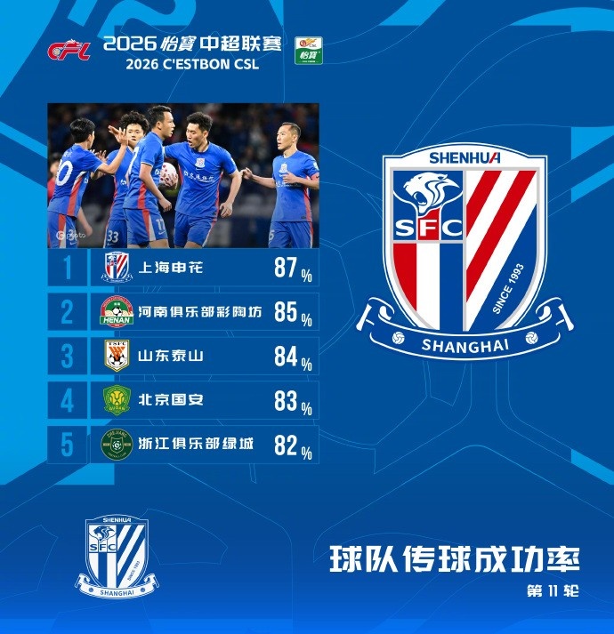 中超第11輪傳球成功率：申花87%登頂，河南泰山緊隨