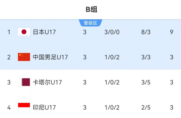 U17國(guó)足末輪2-0卡塔爾，小組第二晉級(jí)世少賽