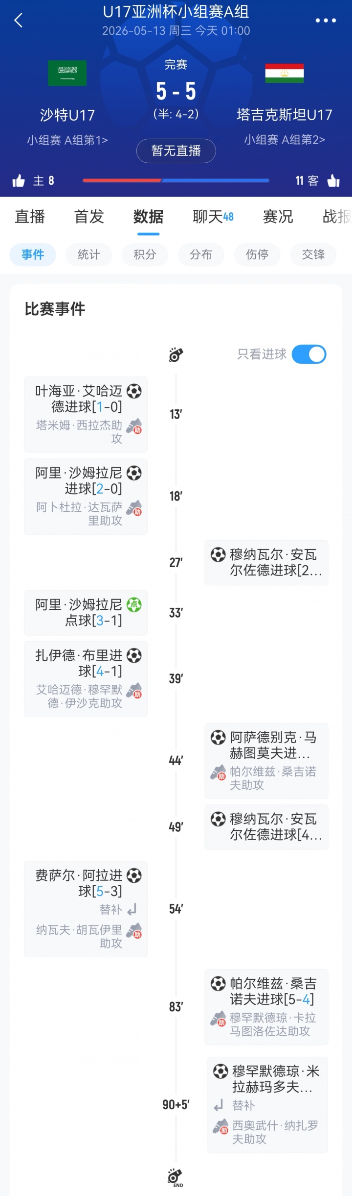沙特U17 5-5塔吉克斯坦攜手出線 1/4決賽將戰(zhàn)國足