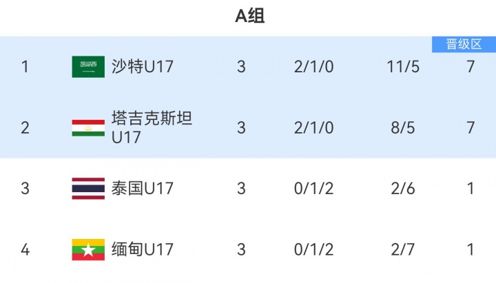 沙特U17 5-5塔吉克斯坦攜手出線 1/4決賽將戰(zhàn)國足