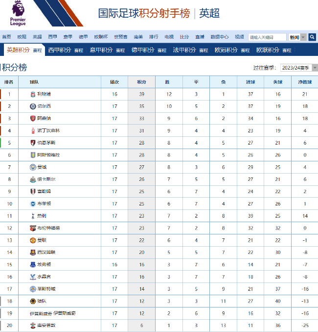 曼聯(lián)17輪22分創(chuàng)34年最差開局 主場0-3伯恩茅斯
