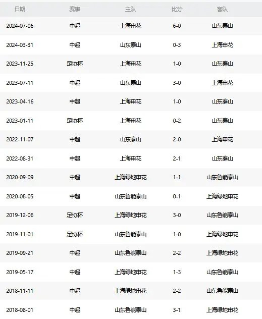 泰山遭遇申花三連敗零進球 右路防守成最大命門