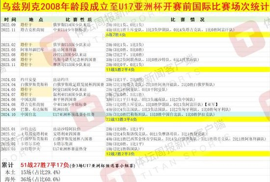 烏茲別克斯坦U17亞洲杯奪冠密碼：早組隊(duì)、多比賽 50+國(guó)際賽碾壓中國(guó)10場(chǎng)