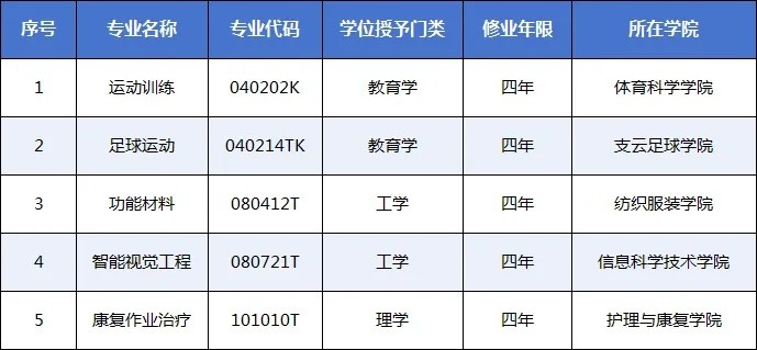 南通大學(xué)支云足球?qū)W院足球運動本科專業(yè)獲批 南通成江蘇第4城