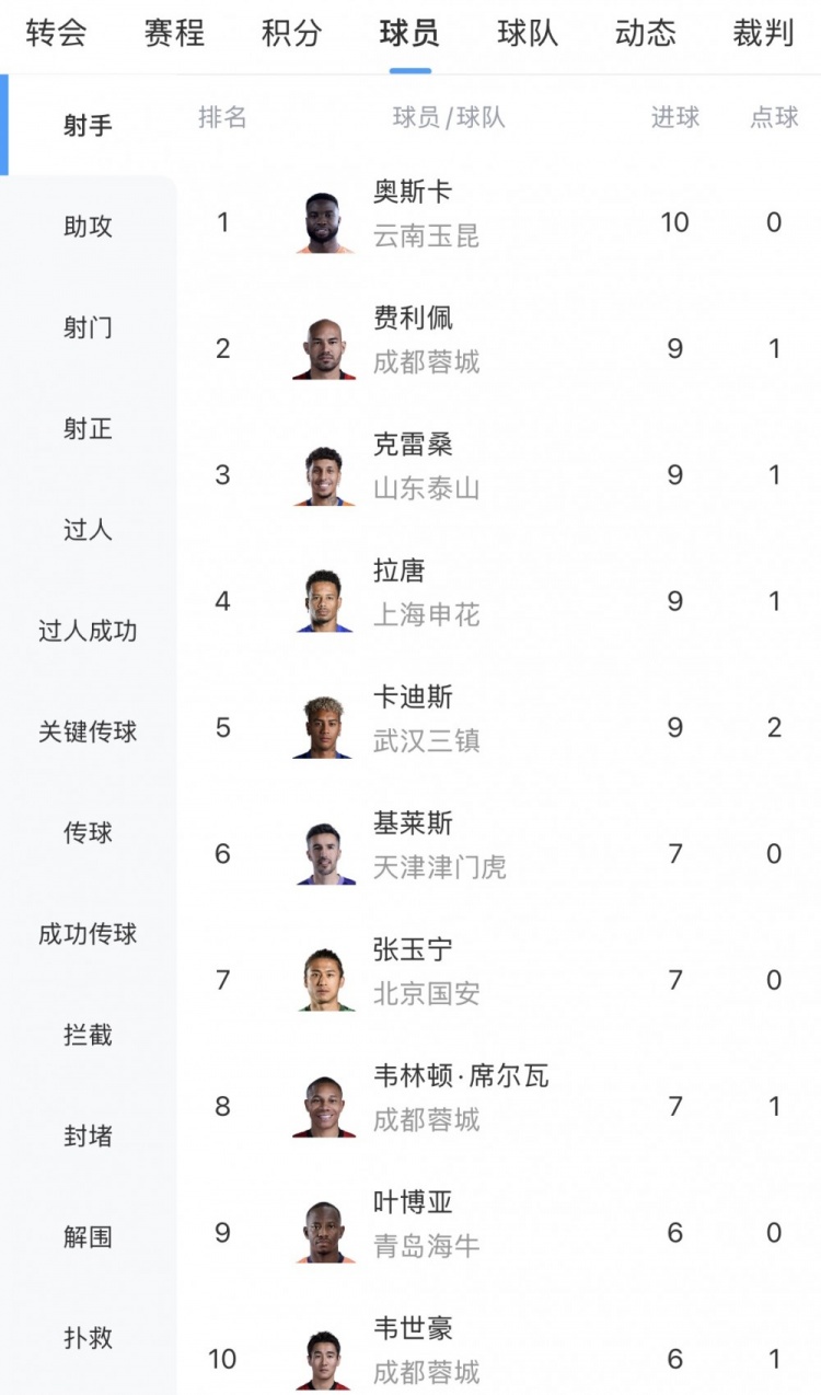 奧斯卡10球獨霸中超射手榜，成都三將圍剿第二集團