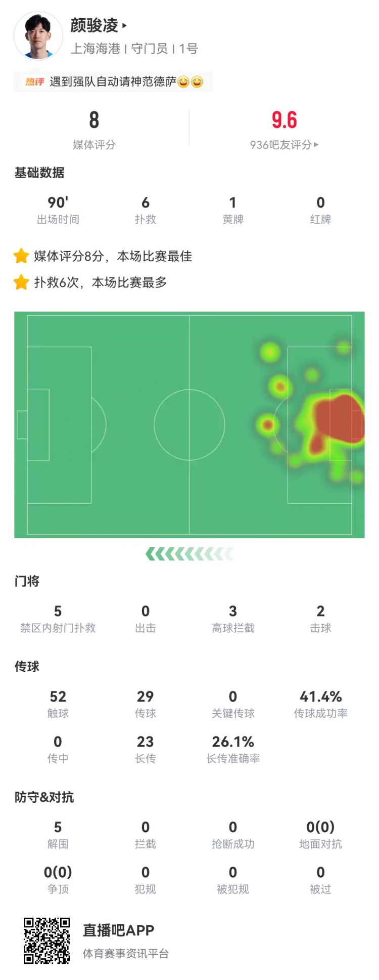 顏駿凌6次撲救5次禁區(qū)救險(xiǎn)，海港客場(chǎng)零封蓉城