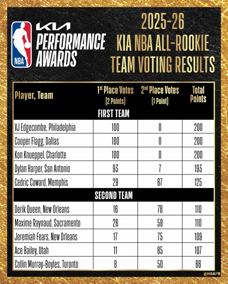 最佳新秀陣容票選：VJ&弗拉格&克尼佩爾全票一陣，哈珀失7分滿票