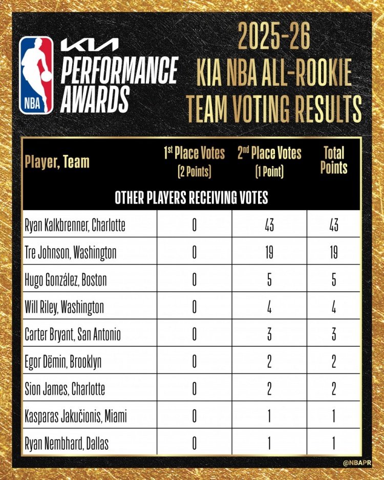 最佳新秀陣容票選：VJ&弗拉格&克尼佩爾全票一陣，哈珀失7分滿票