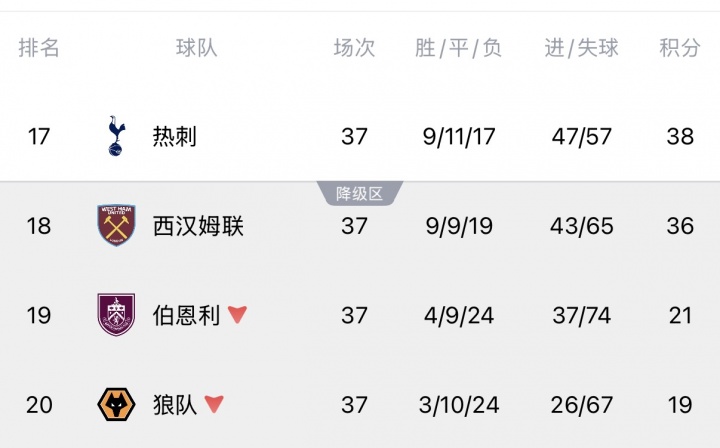 Opta超算定生死：熱刺降級概率13.54%，西漢姆聯(lián)86.46%