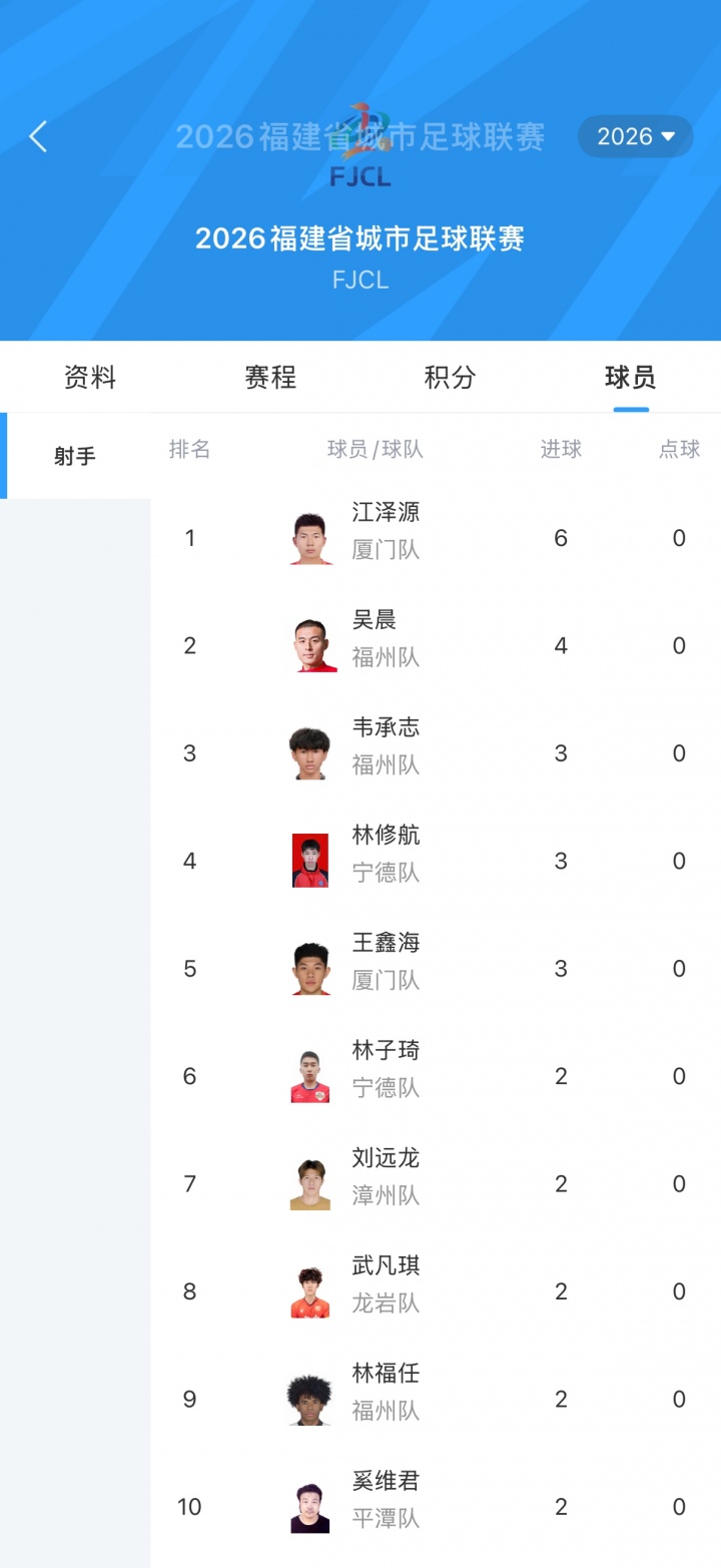 閩超5連勝零失球 廈門6-0大勝三明，主帥回應(yīng)8球熔斷機(jī)制