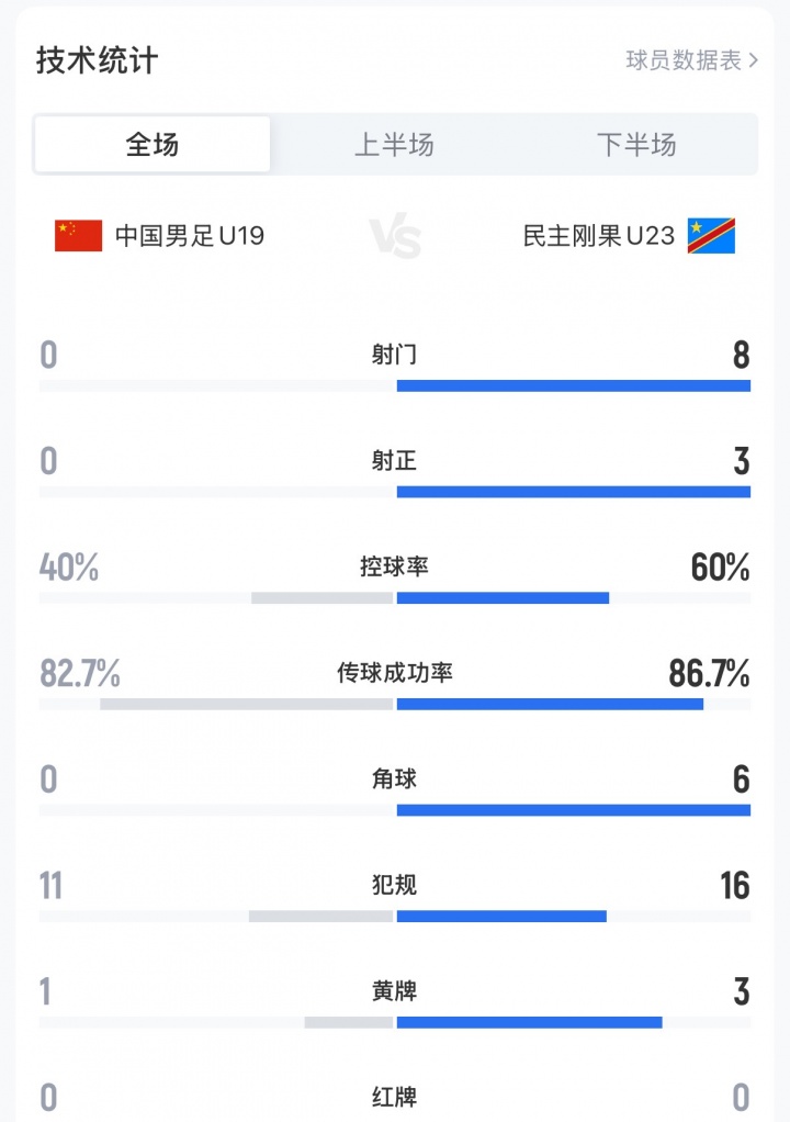 U19國足0-3民主剛果U23，全場0射門+0角球創(chuàng)土倫杯恥辱紀(jì)錄
