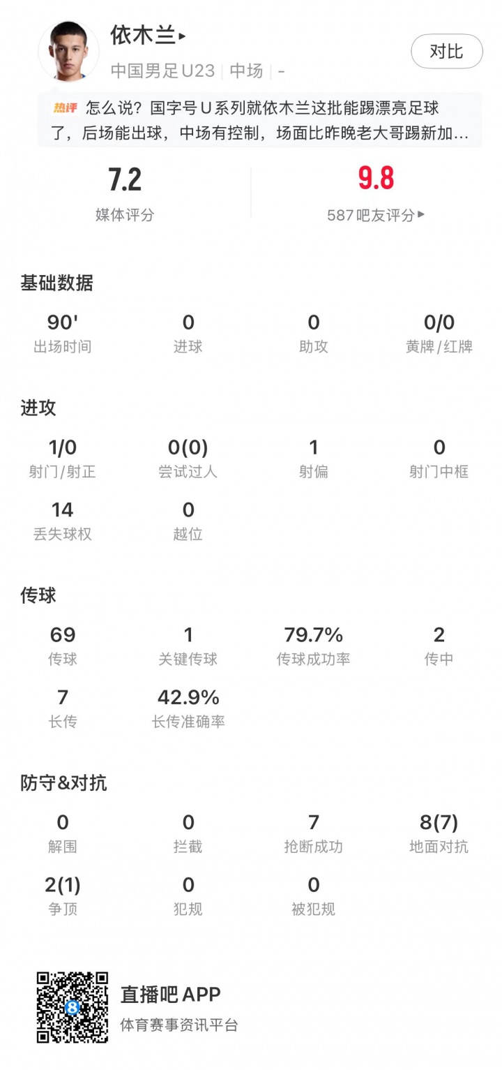 依木蘭7次搶斷8次對(duì)抗7勝，U23國(guó)足1-0絕殺塔吉克